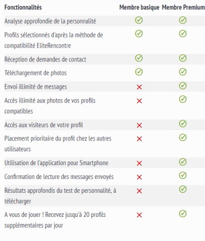 Fonctionnalités de Elite Rencontre