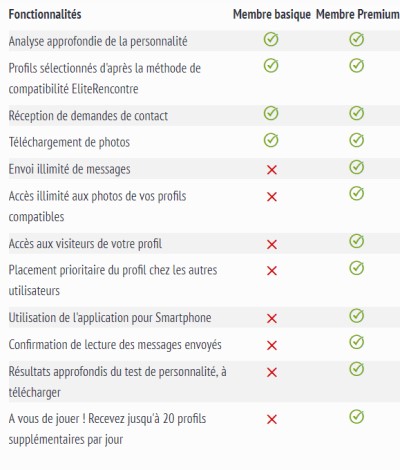 Fonctionnalités payantes sur Elite Rencontre